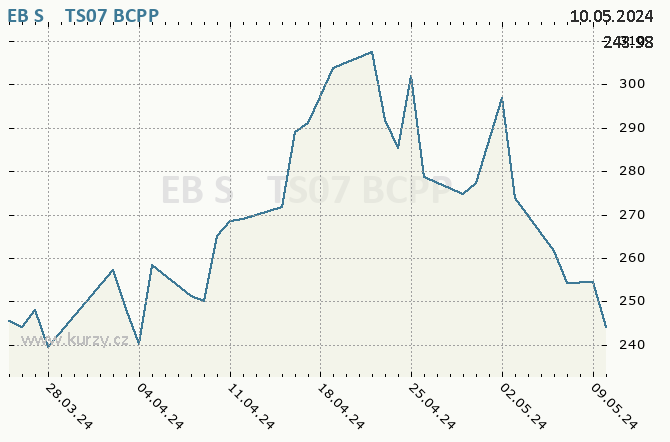 EB S&P TS07        - Graf akcie cz