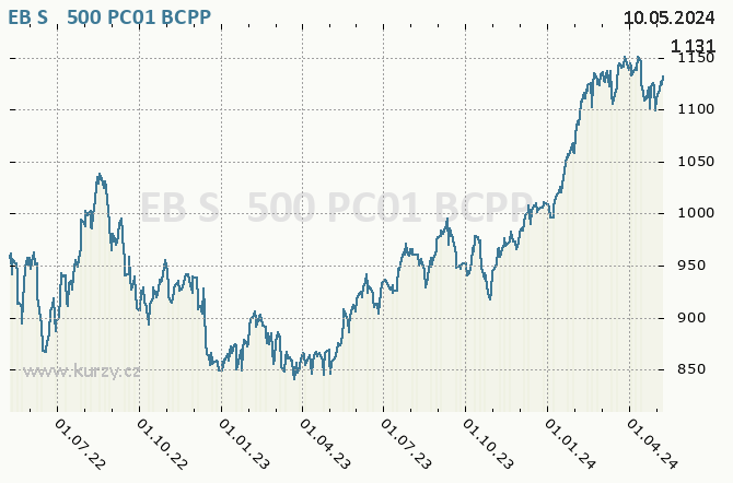 EB S&P500 PC01     - Graf akcie cz