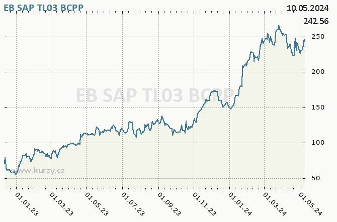 EB SAP TL03        - Graf akcie cz