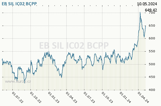 EB SIL IC02        - Graf akcie cz