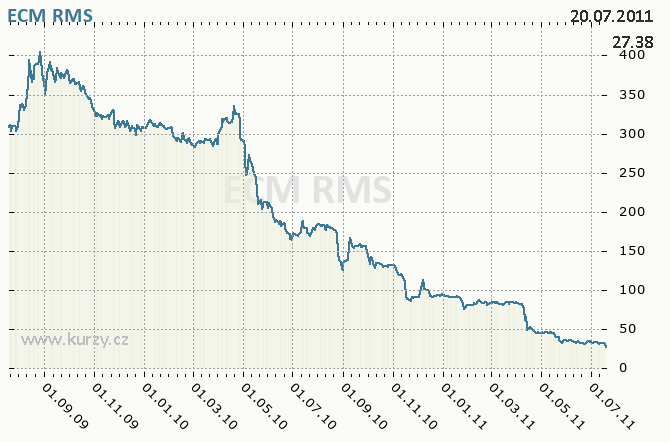 ECM REAL ESTATE INVESTMENTS A.G. - Graf ceny akcie cz