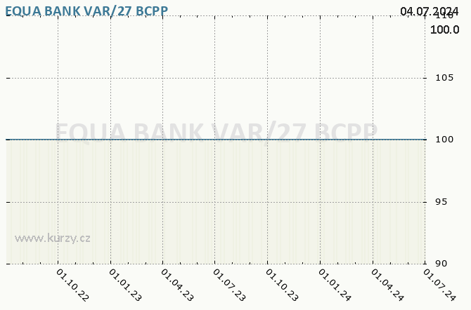 EQUA BANK VAR/27   - Graf akcie cz