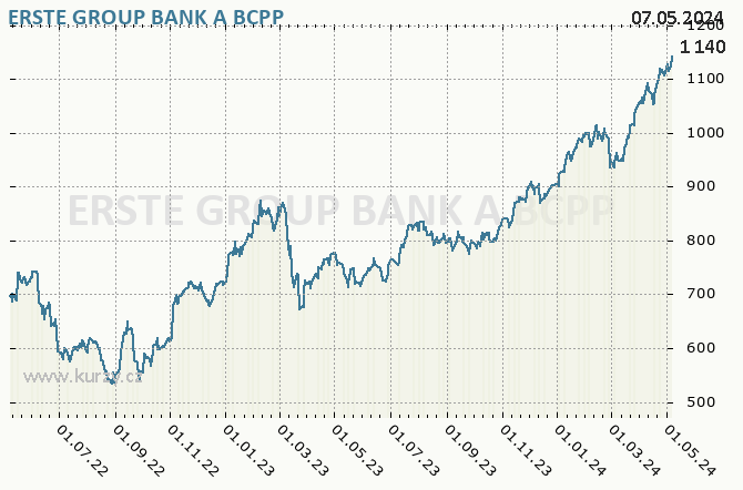 ERSTE GROUP BANK AG - ERSTE BANK - Graf ceny akcie cz