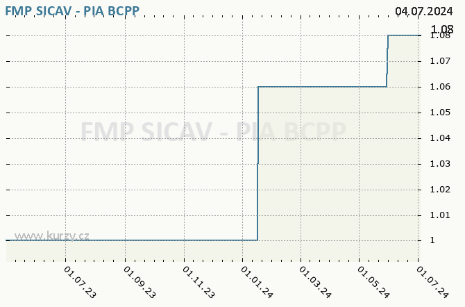 FMP SICAV - PIA    - Graf akcie cz