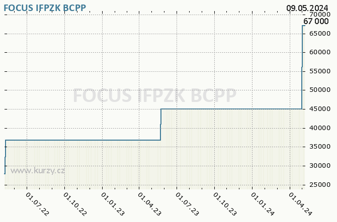 FOCUS IFPZK        - Graf akcie cz