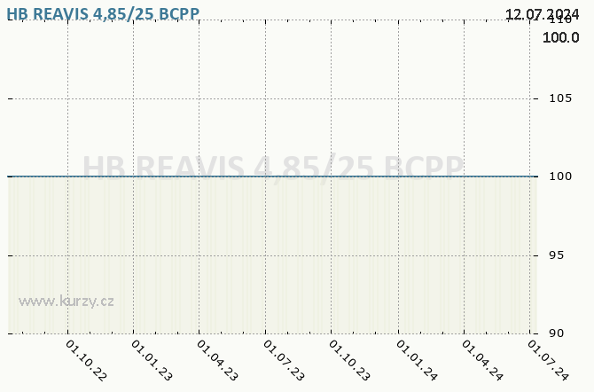 HB REAVIS 4,85/25  - Graf akcie cz