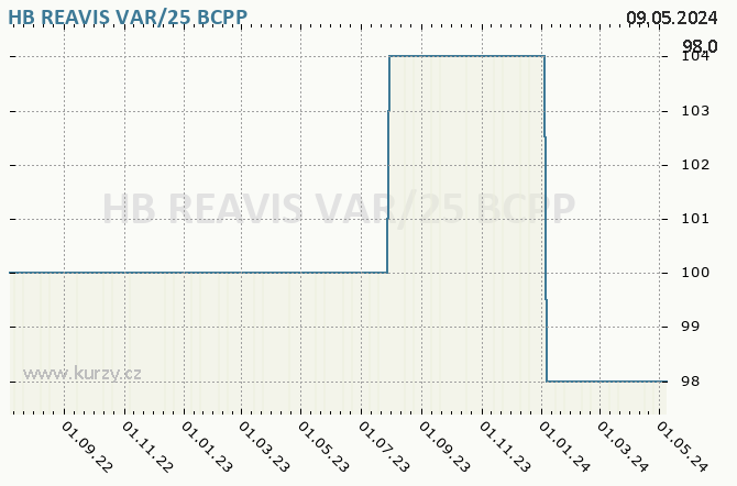 HB REAVIS VAR/25   - Graf akcie cz