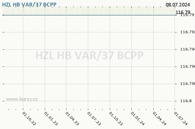 HZL HB VAR/37      - Graf akcie cz