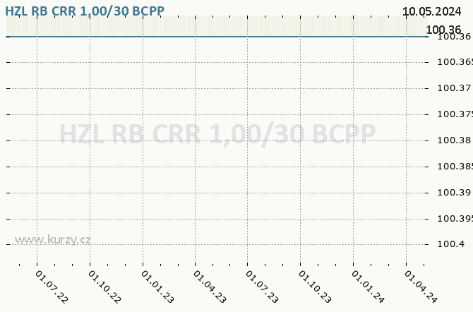 HZL RB CRR 1,00/30 - Graf akcie cz