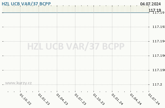 HZL UCB VAR/37     - Graf akcie cz