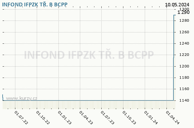 INFOND IFPZK T. B - Graf akcie cz