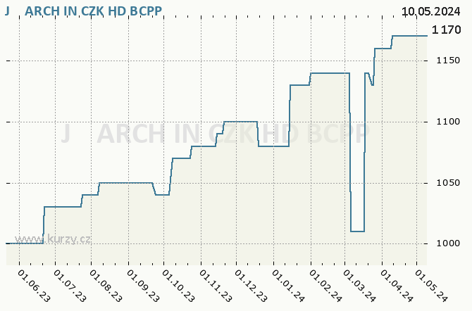 J&T ARCH IN CZK HD - Graf akcie cz