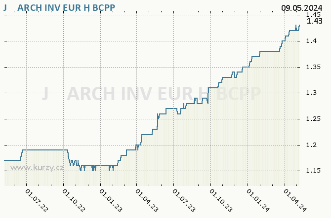 J&T ARCH INV EUR H - Graf akcie cz