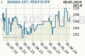J&T BANKA 10% PERP, graf