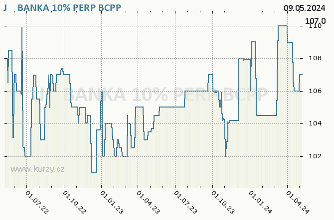 J&T BANKA 10% PERP - Graf akcie cz
