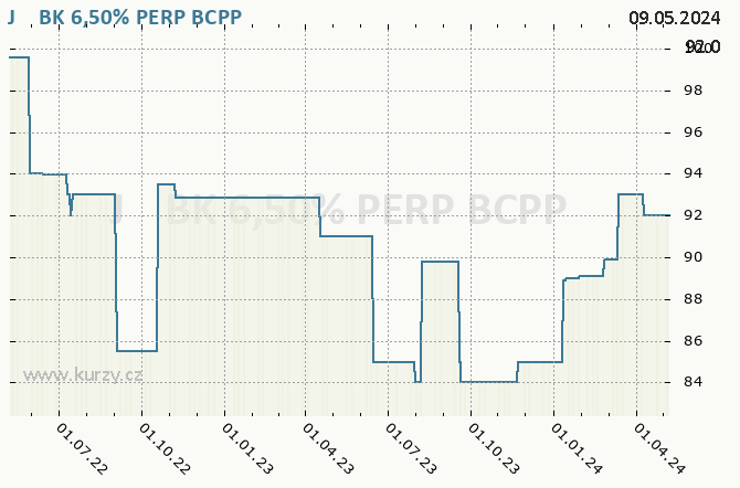 J&T BK 6,50% PERP  - Graf akcie cz