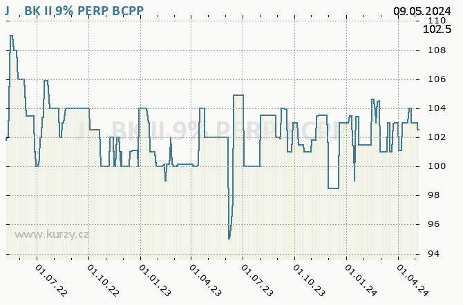 J&T BK II 9% PERP  - Graf akcie cz