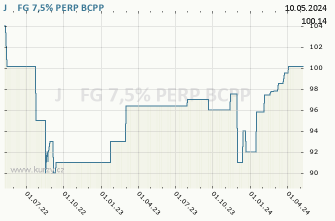 J&T FG 7,5% PERP   - Graf akcie cz