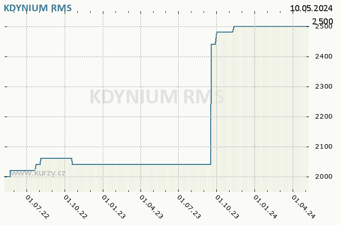 KDYNIUM            - Graf akcie cz