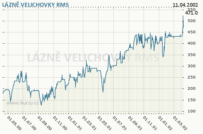 LÁZNĚ VELICHOVKY - Graf ceny akcie cz