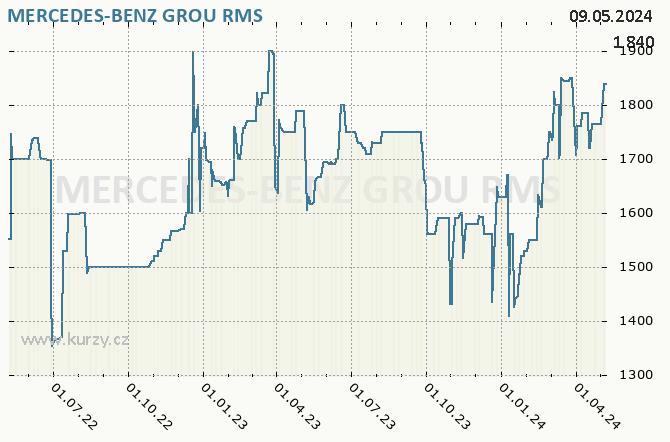 MERCEDES-BENZ GROU - Graf akcie cz