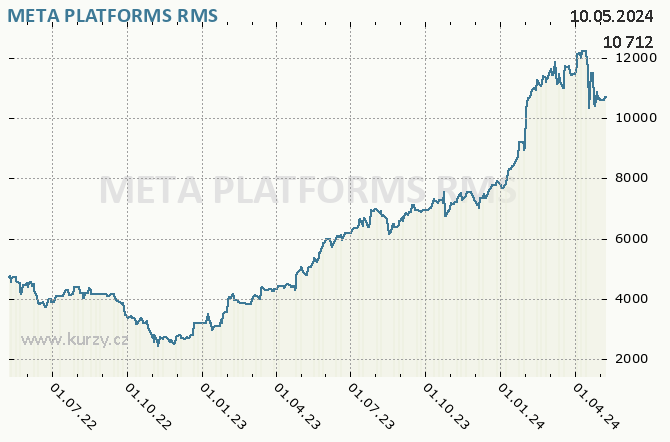 META PLATFORMS     - Graf akcie cz