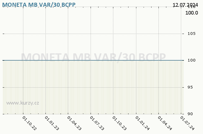 MONETA MB VAR/30   - Graf akcie cz