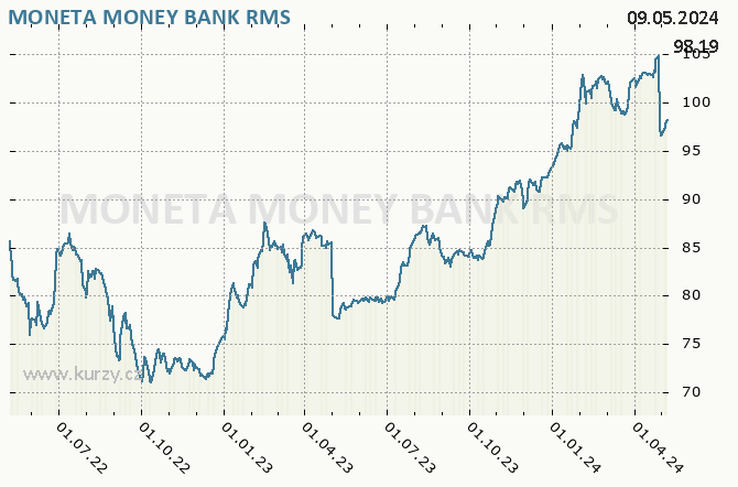 MONETA MONEY BANK  - Graf akcie cz