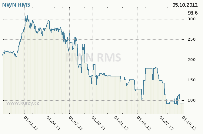 NWN, NEW WORLD RESOURCES N.V. - Graf ceny akcie cz