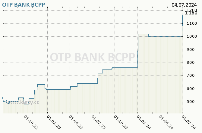 OTP BANK           - Graf akcie cz