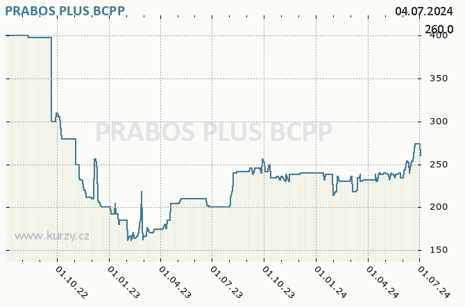 PRABOS PLUS        - Graf akcie cz