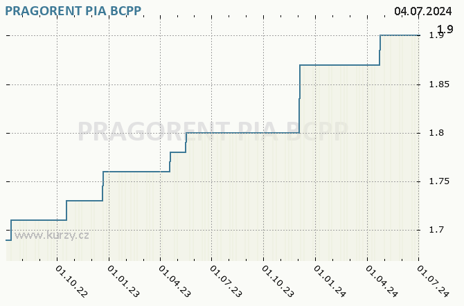 PRAGORENT PIA      - Graf akcie cz