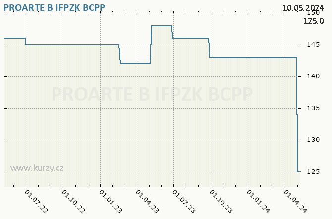 PROARTE B IFPZK    - Graf akcie cz