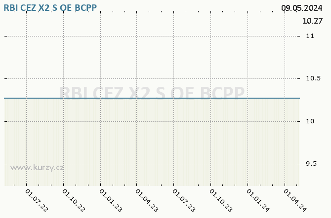 RBI CEZ X2 S OE    - Graf akcie cz