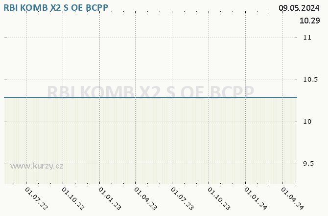 RBI KOMB X2 S OE   - Graf akcie cz
