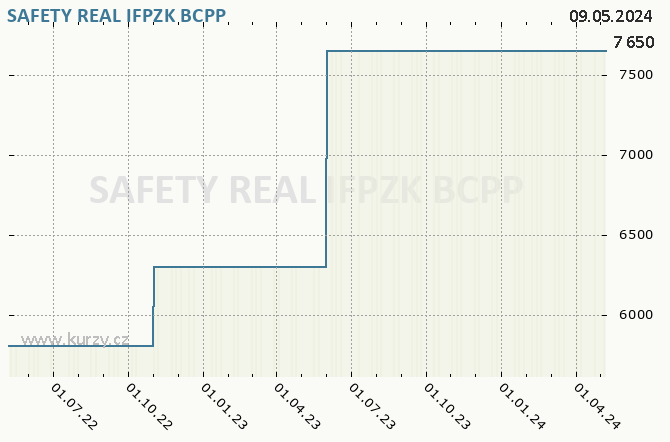 SAFETY REAL IFPZK  - Graf akcie cz