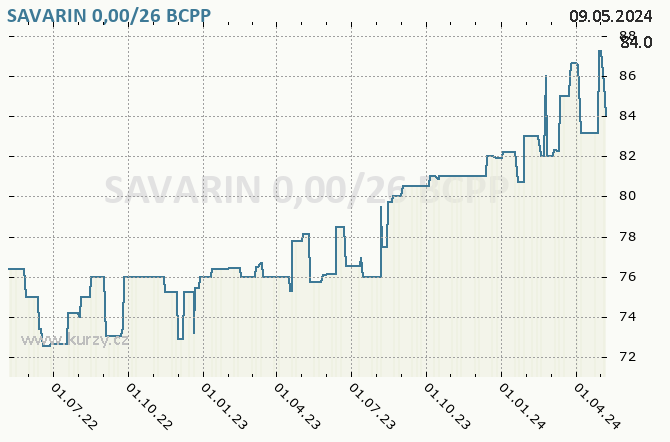 SAVARIN 0,00/26    - Graf akcie cz