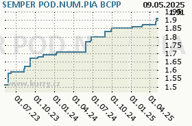 SEMPER POD.NUM.PIA, graf