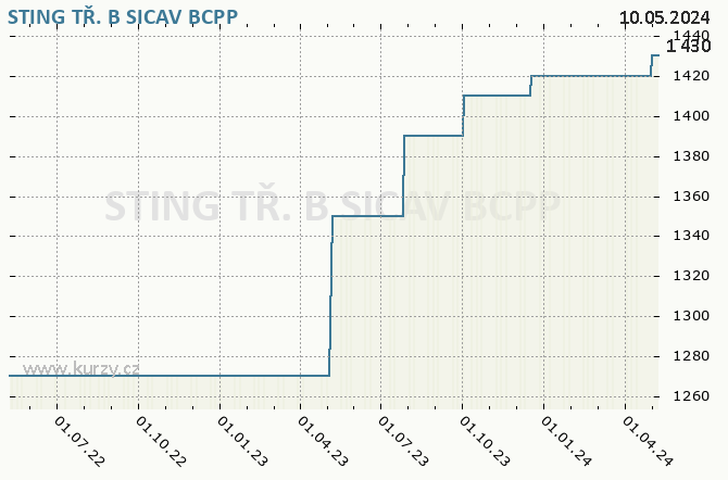 STING T. B SICAV  - Graf akcie cz
