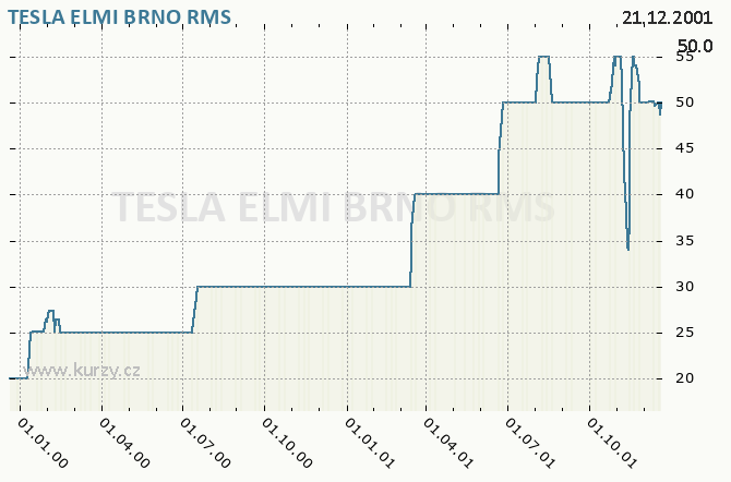 TESLA ELMI BRNO, TESLA ELMI, A.S. - Graf ceny akcie cz