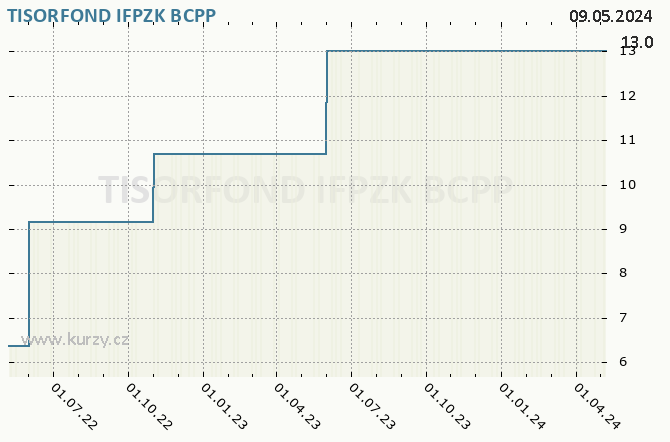 TISORFOND IFPZK    - Graf akcie cz