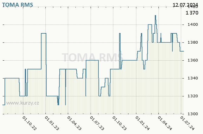 TOMA               - Graf akcie cz