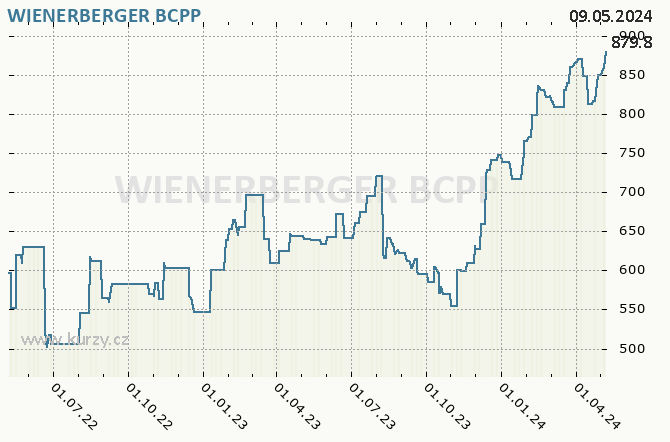 WIENERBERGER - Graf ceny akcie cz
