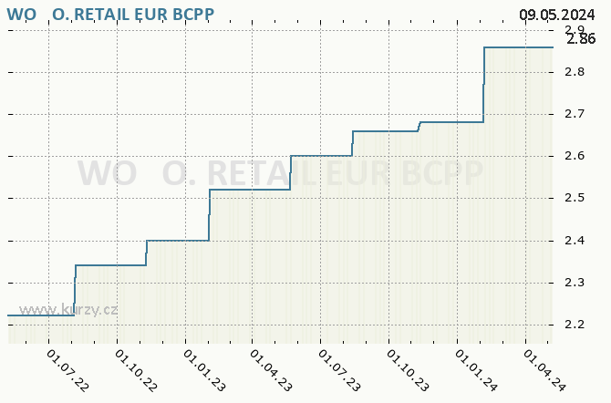 WO&CO. RETAIL EUR  - Graf akcie cz