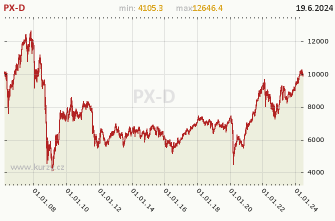 Index PX GLOB - Graf v roce 