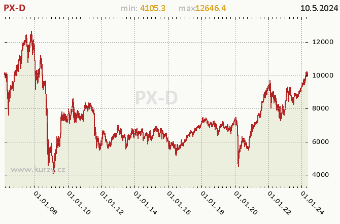 Index PX GLOB - Graf v roce 