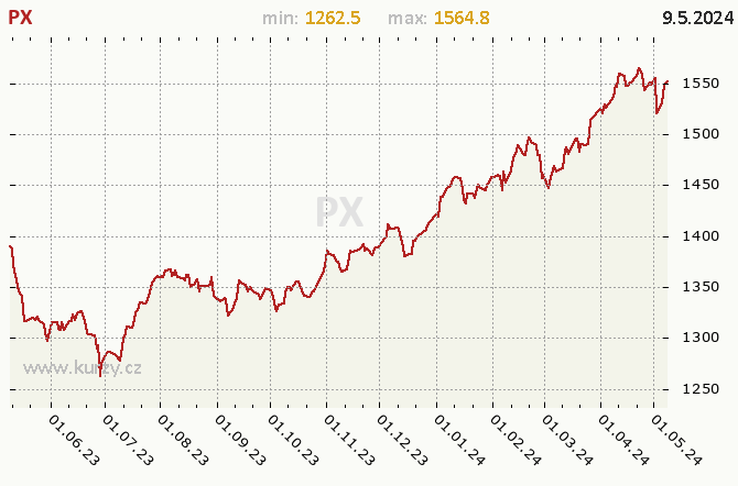 Index PX - Graf v roce 