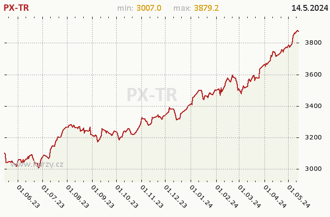 Index PX Total Return - Graf v roce 