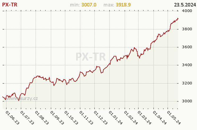 Index PX Total Return - Graf v roce 