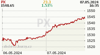 Chart PX 50 Prague stock exchange